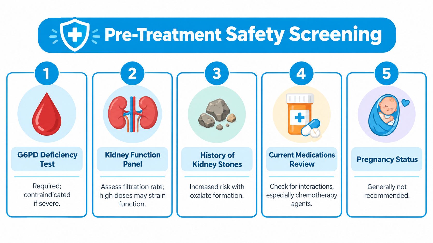 A checklist infographic illustrating five pre-treatment safety screening steps for medical procedures including blood and kidney tests.