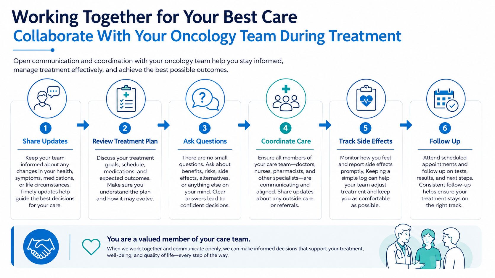 An infographic showing six steps for oncology patients to collaborate effectively with their medical care team.