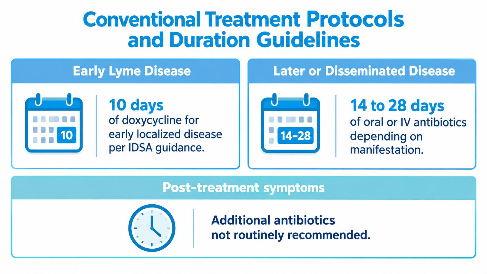 A chart showing conventional treatment protocols and antibiotic duration guidelines for early and later stage Lyme disease.