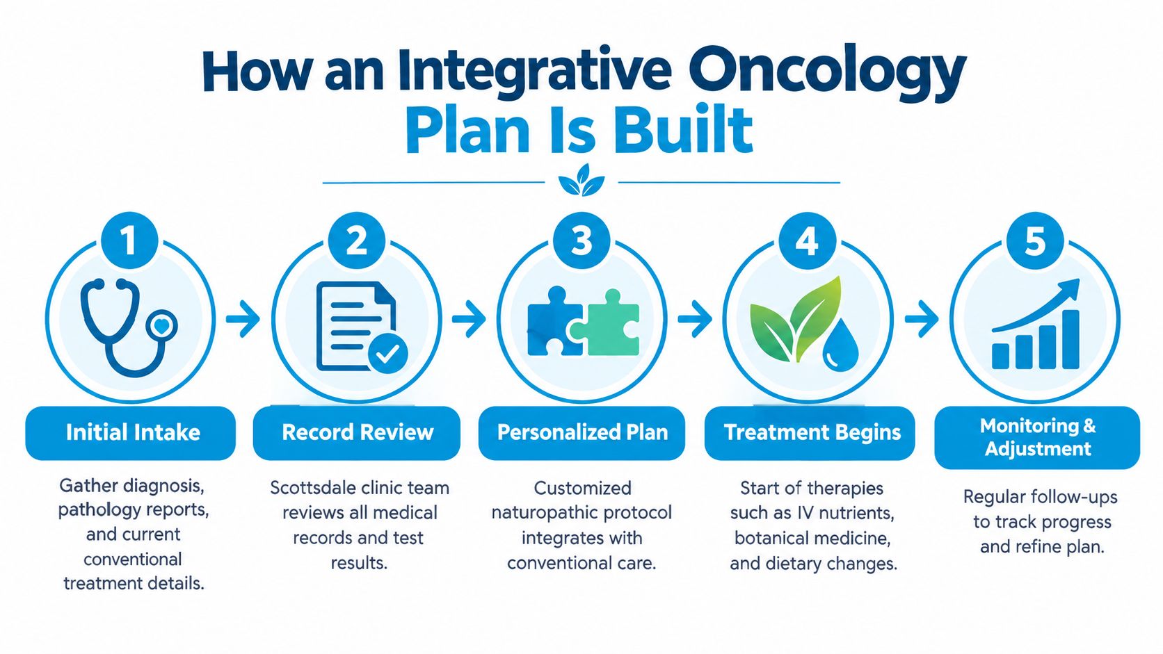 A five-step infographic showing how an integrative oncology plan is built for cancer patients.
