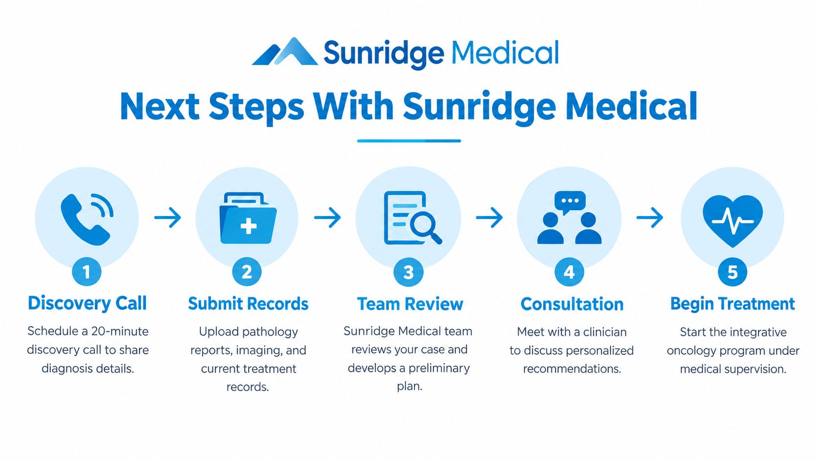 A flowchart showing the five-step process to begin oncology care at Sunridge Medical, from call to treatment.