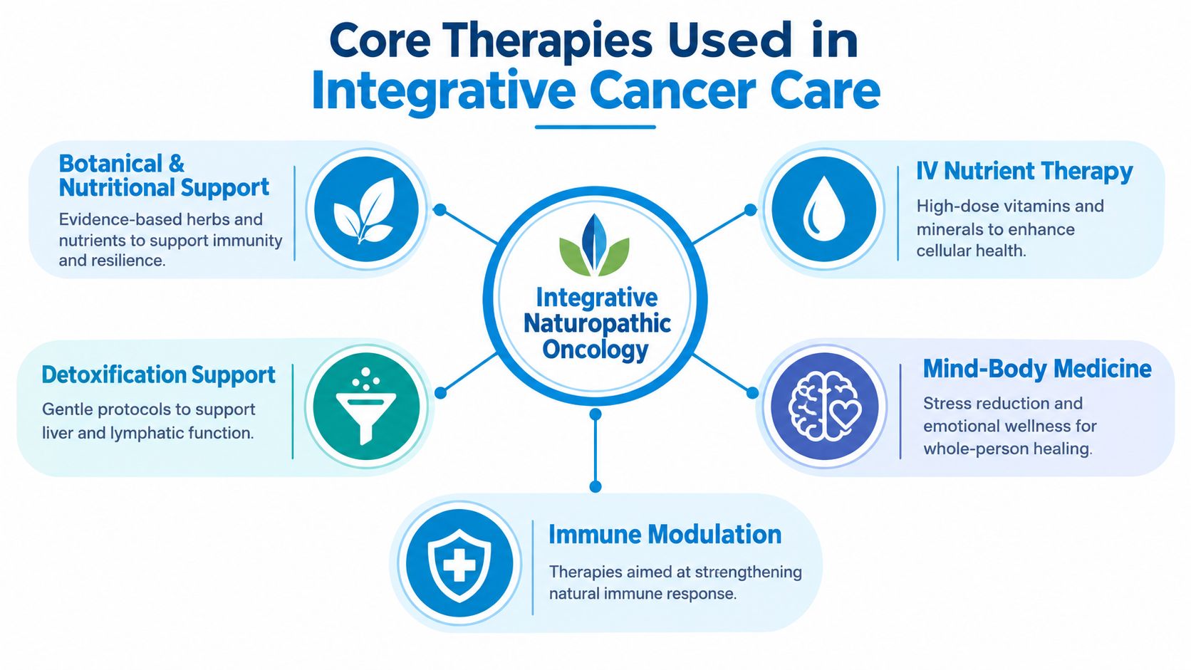 A diagram illustrating five core therapies used in integrative naturopathic oncology for comprehensive cancer care.