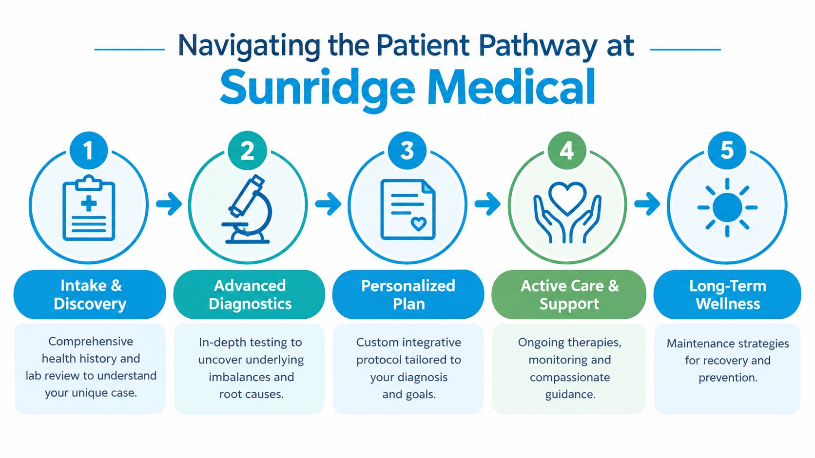 A five-step infographic illustrating the patient pathway at Sunridge Medical, from intake to long-term wellness.