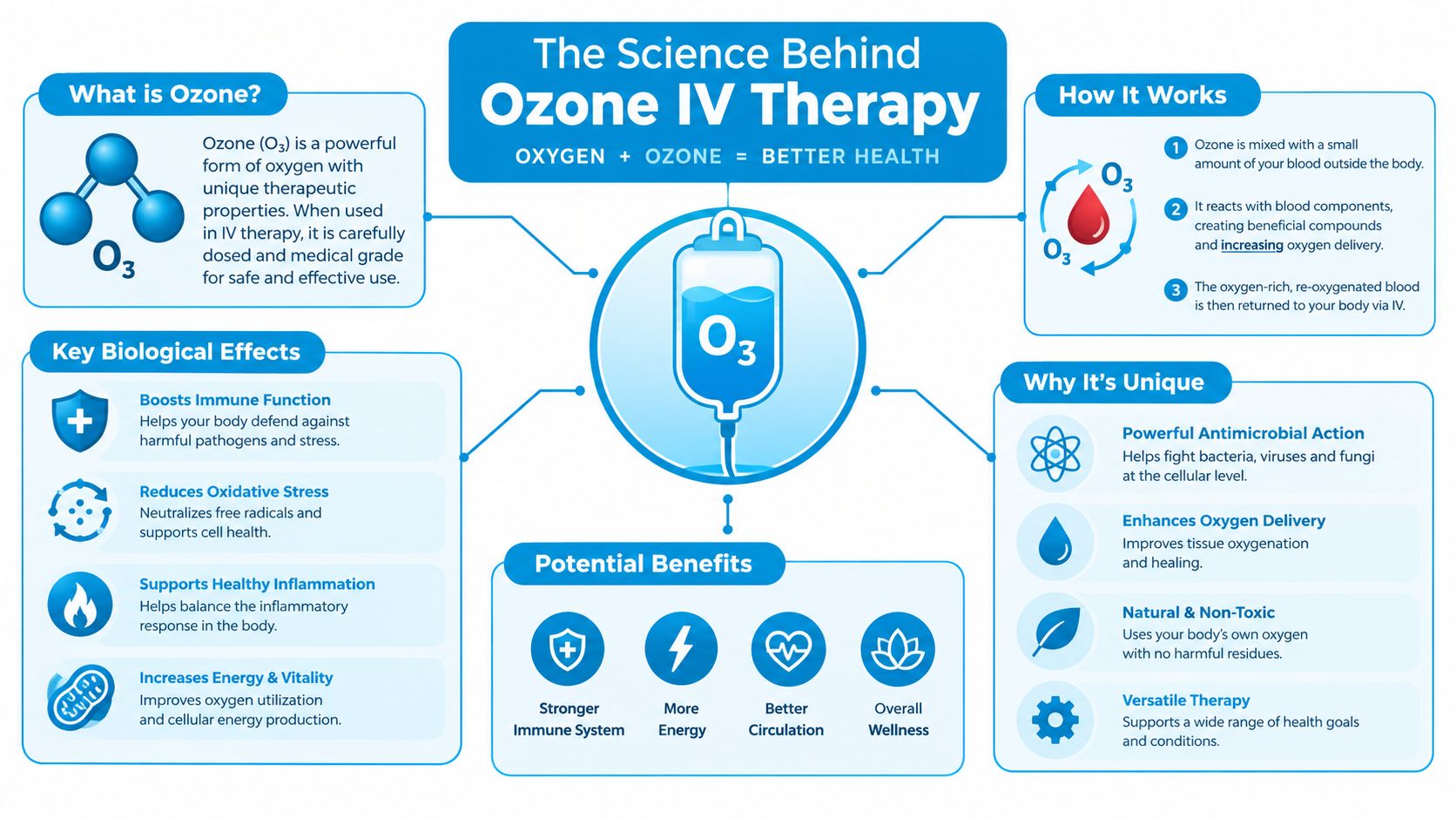 An infographic titled The Science Behind Ozone IV Therapy explaining how it works and its health benefits.