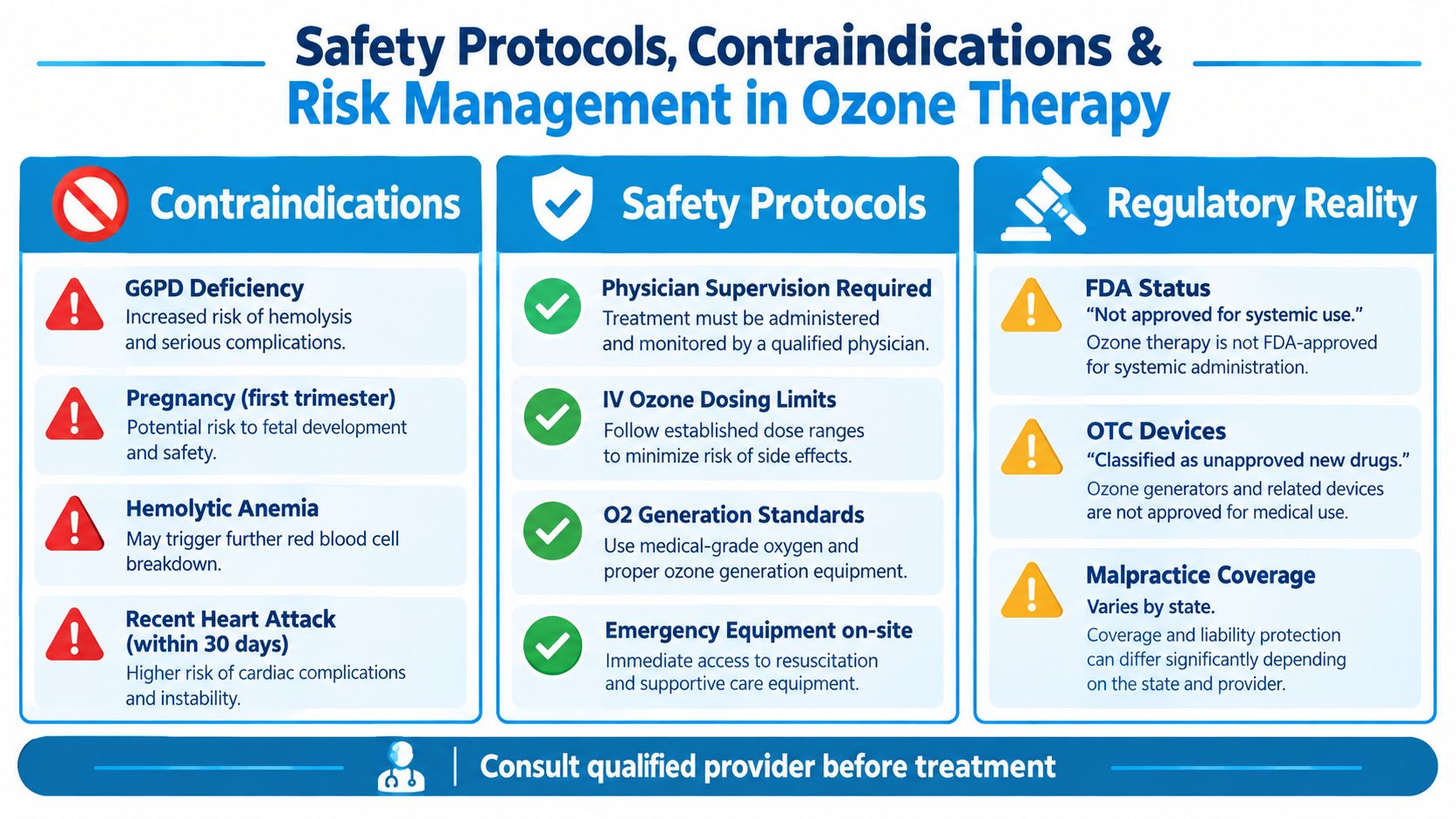 A safety infographic detailing contraindications, clinical protocols, and regulatory risks regarding medical ozone therapy treatments.