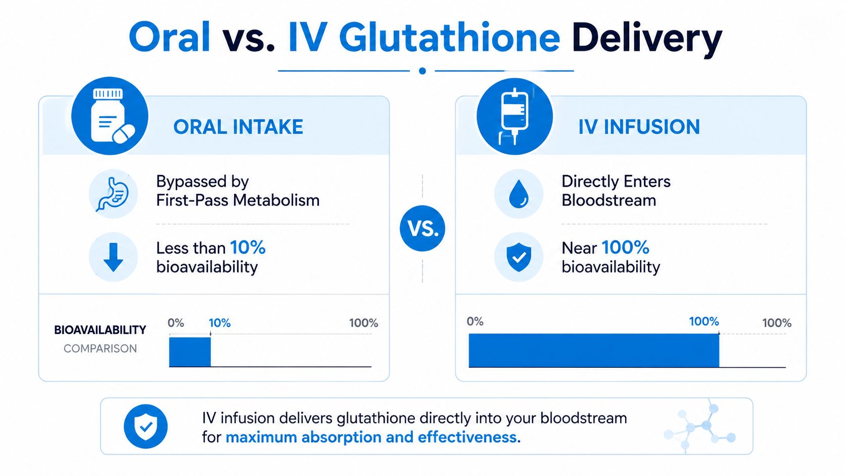 An infographic comparing the low oral bioavailability of glutathione versus the near 100% absorption of IV infusion.