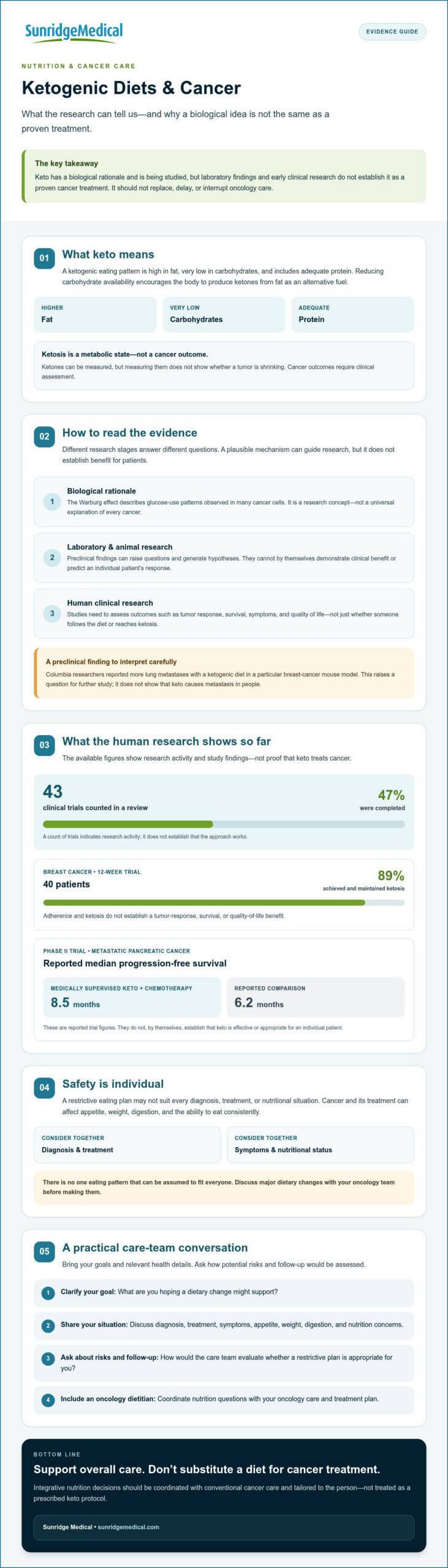 Ketogenic Diet for Cancer Patients: Evidence, Risks, and Questions to Ask