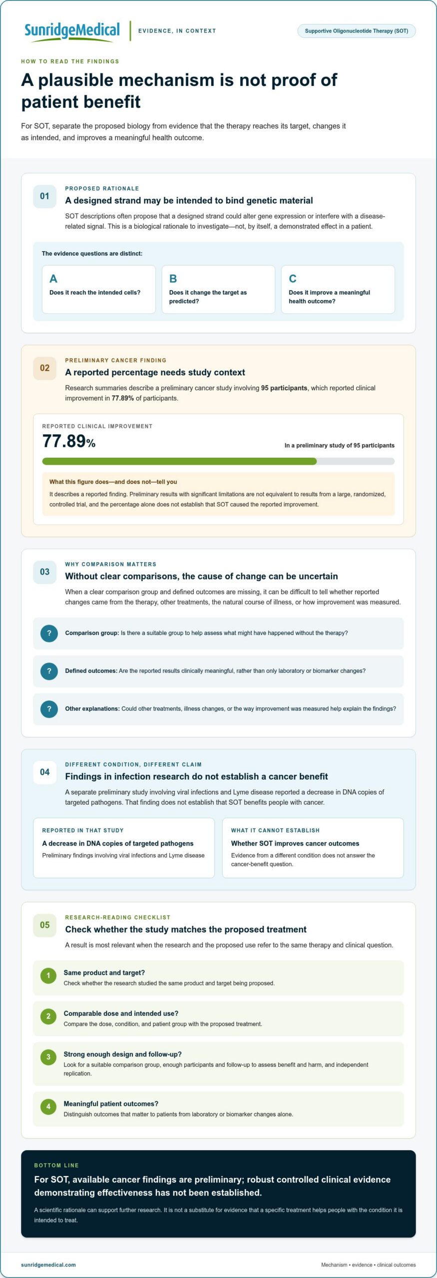 Supportive Oligonucleotide Therapy: Evidence, Safety, and Questions to Ask