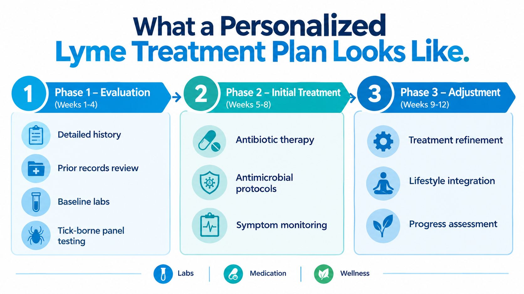 A diagram outlining a three-phase personalized Lyme treatment plan covering evaluation, initial treatment, and adjustment periods.