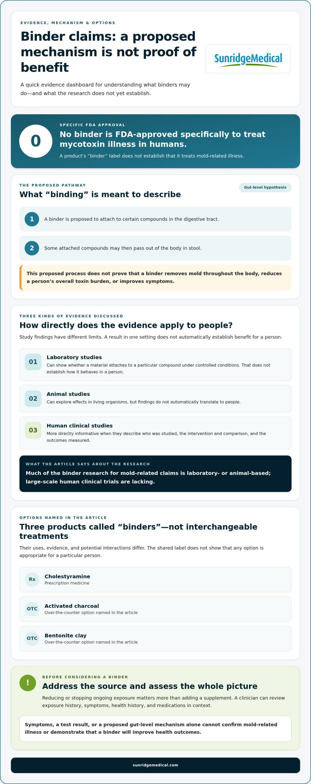 Binders for Mold Detoxification: What They Can, and Cannot, Do