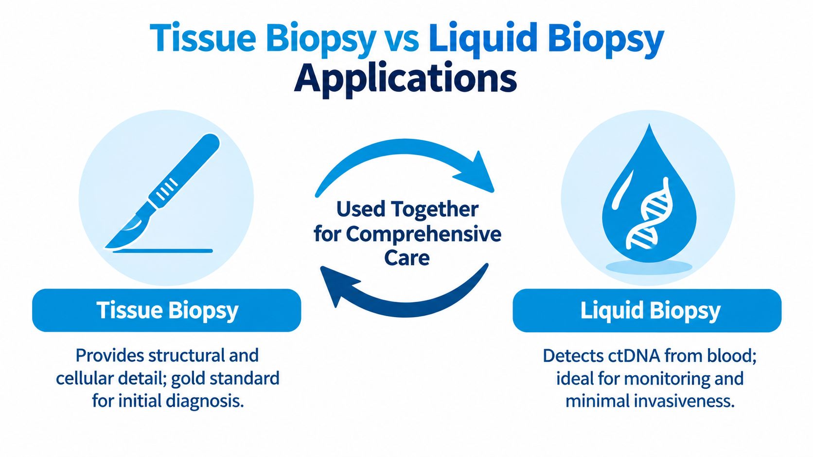 An infographic comparing tissue biopsy and liquid biopsy, highlighting their roles in providing comprehensive cancer care.