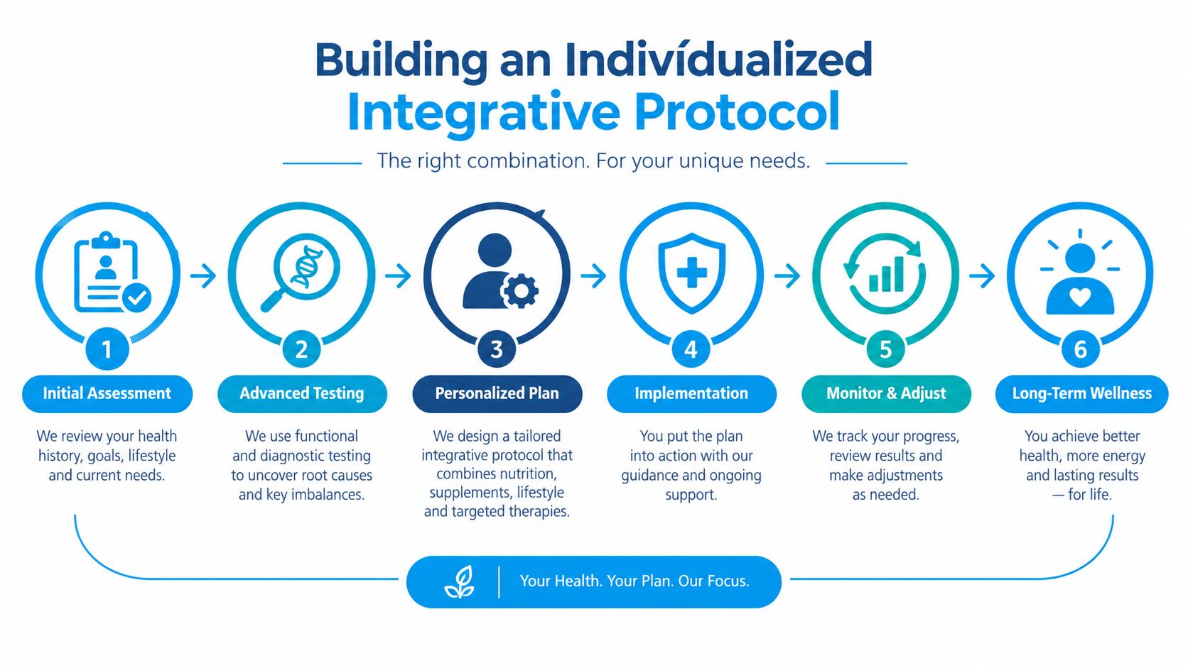 A six-step infographic showing the individualized integrative protocol process for achieving long-term personal health and wellness.