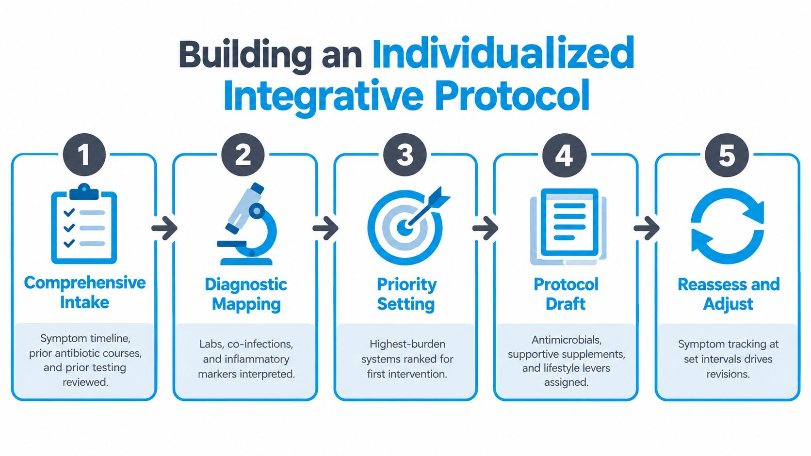 A five-step flowchart outlining the clinical process for building an individualized integrative Lyme disease treatment protocol.