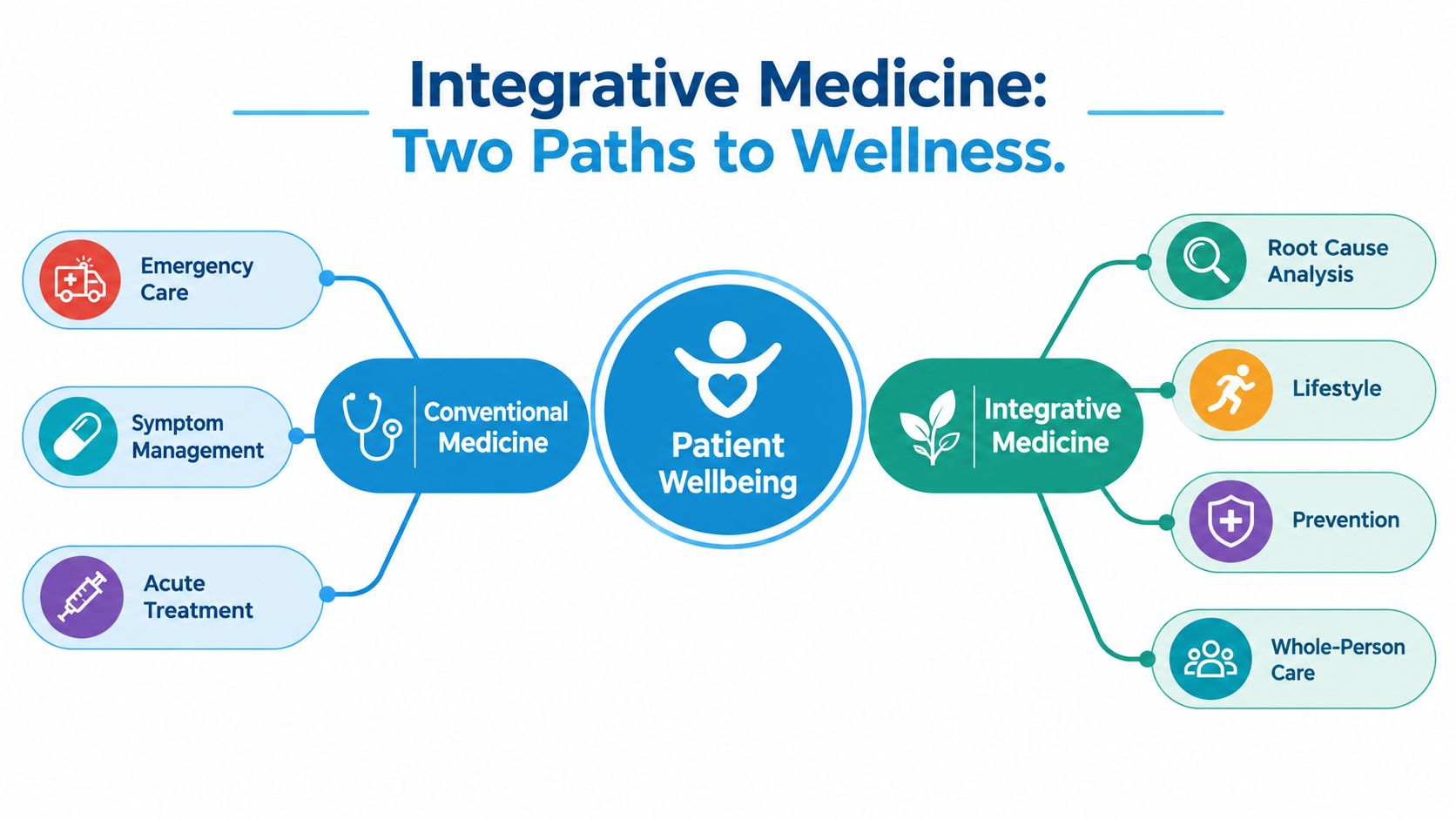 A diagram comparing conventional medicine and integrative medicine, illustrating their distinct roles in patient wellbeing.