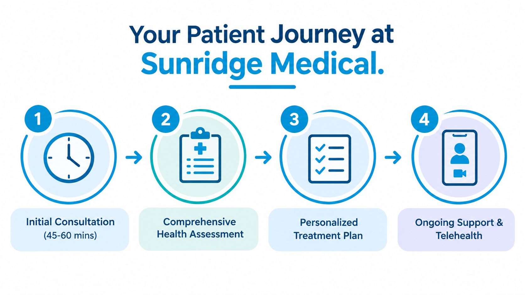 A four-step infographic illustrating the Sunridge Medical patient journey from initial consultation to ongoing telehealth support.