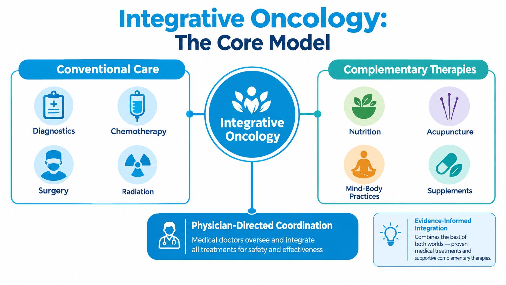 A diagram illustrating the core model of integrative oncology combining conventional care and complementary therapies under physician-directed coordination.
