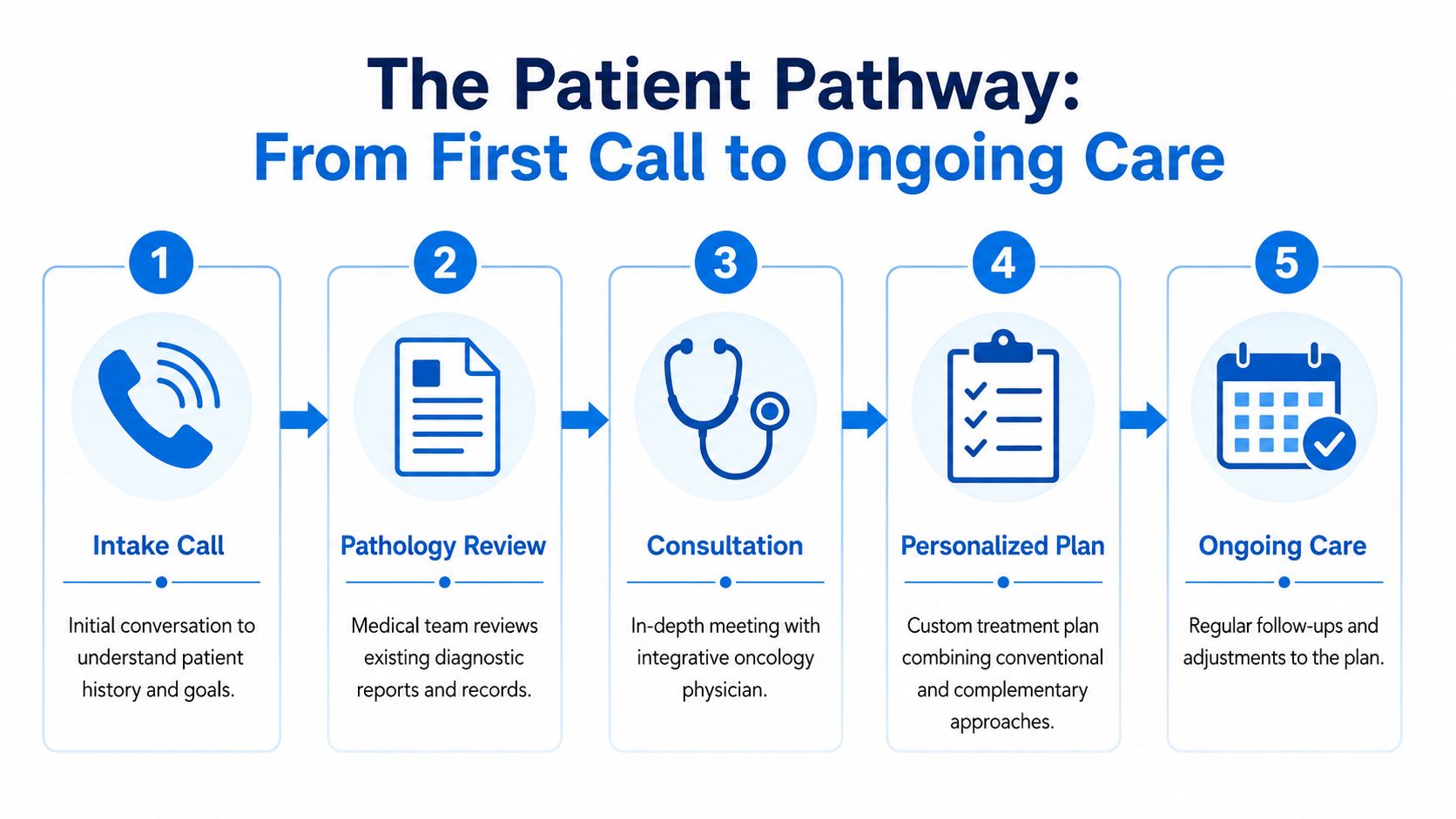 A five-step infographic showing the integrative oncology patient journey from initial intake call to ongoing care.