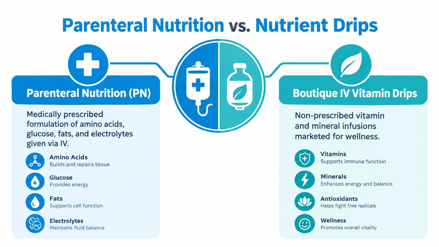 A comparison chart showing the differences between medical Parenteral Nutrition and wellness-focused Boutique IV Vitamin Drips.