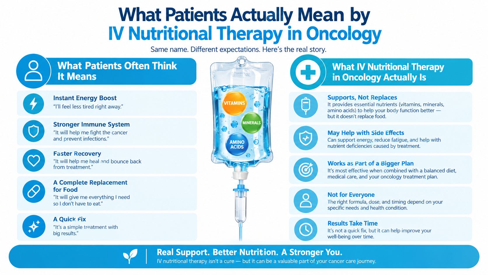 An infographic comparing patient expectations of IV nutritional therapy in oncology with its actual medical purpose.