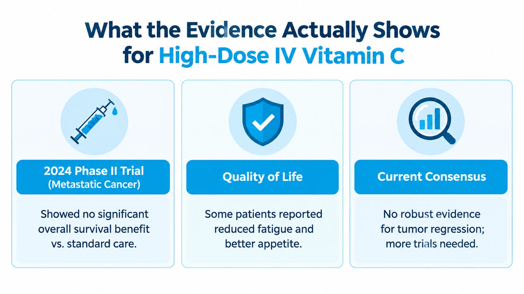 An infographic summarizing evidence on high-dose IV Vitamin C for cancer, showing trial results and patient quality of life.
