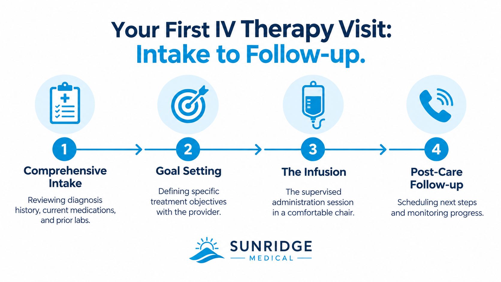 A four-step infographic illustrating the IV therapy patient journey from comprehensive intake to post-care follow-up.