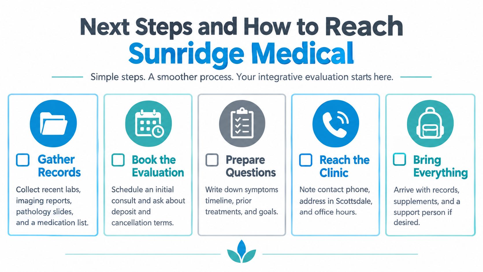 A checklist infographic detailing the simple steps to prepare for an integrative evaluation at Sunridge Medical.