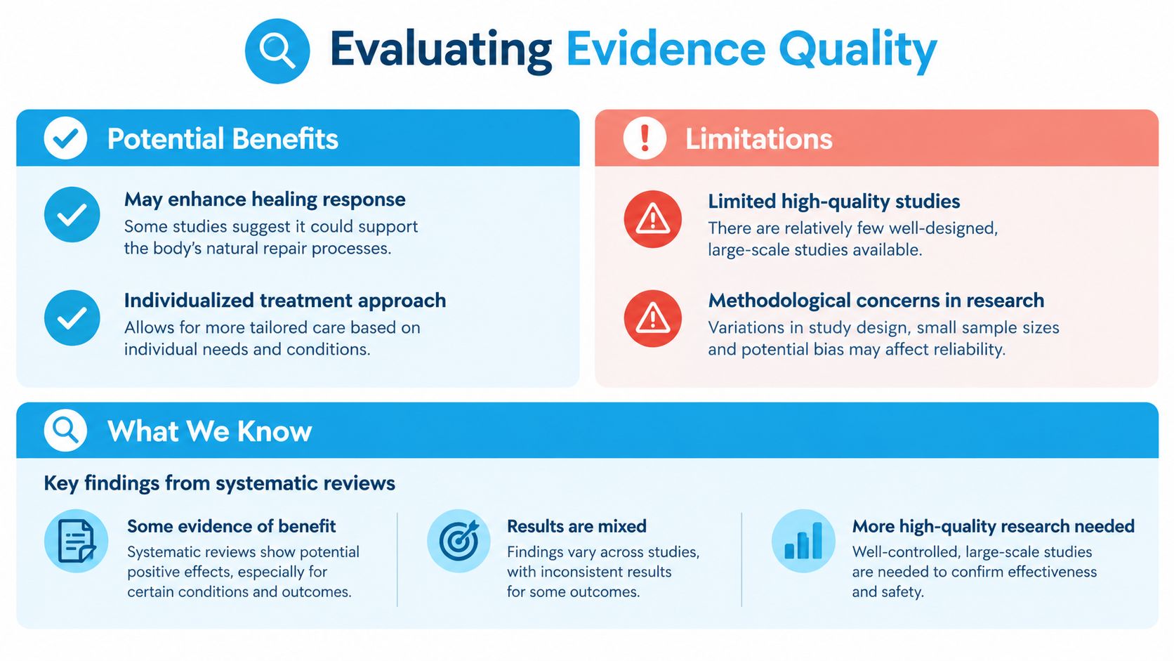 An infographic titled Evaluating Evidence Quality summarizing the potential benefits, research limitations, and current findings regarding medical treatment evidence.