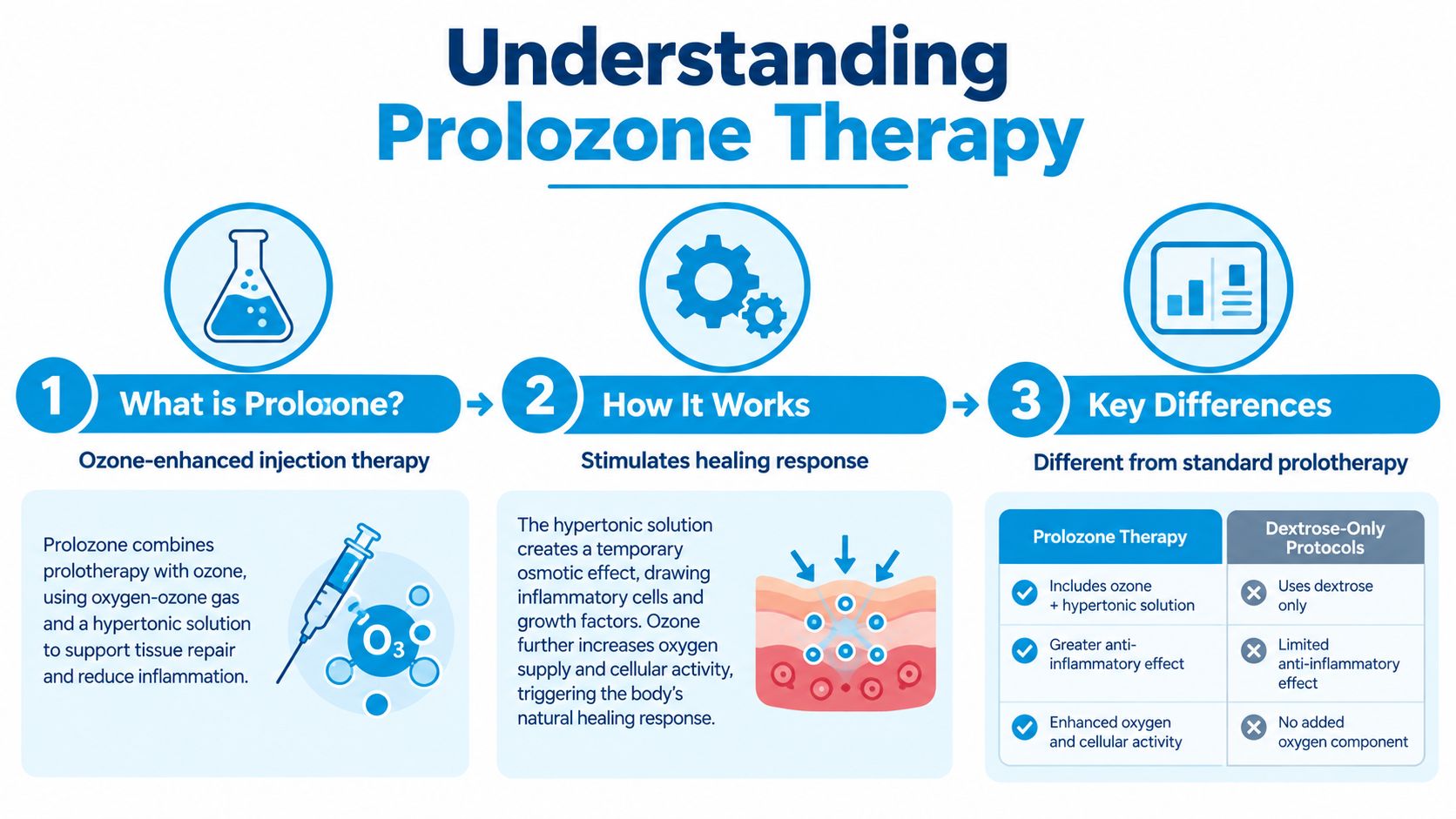 An infographic titled Understanding Prolozone Therapy explaining its definition, mechanism, and key differences from standard prolotherapy.